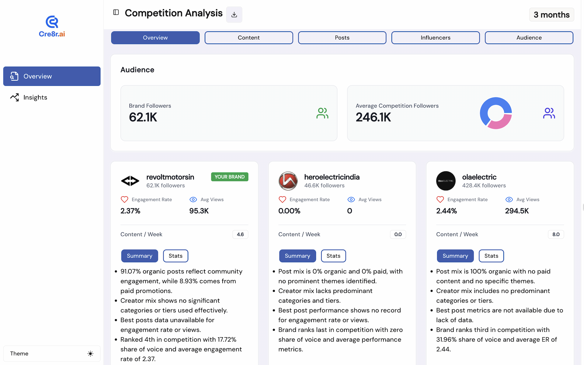 Ylytic Competitive Scan report comparing brand performance against competitor Instagram accounts